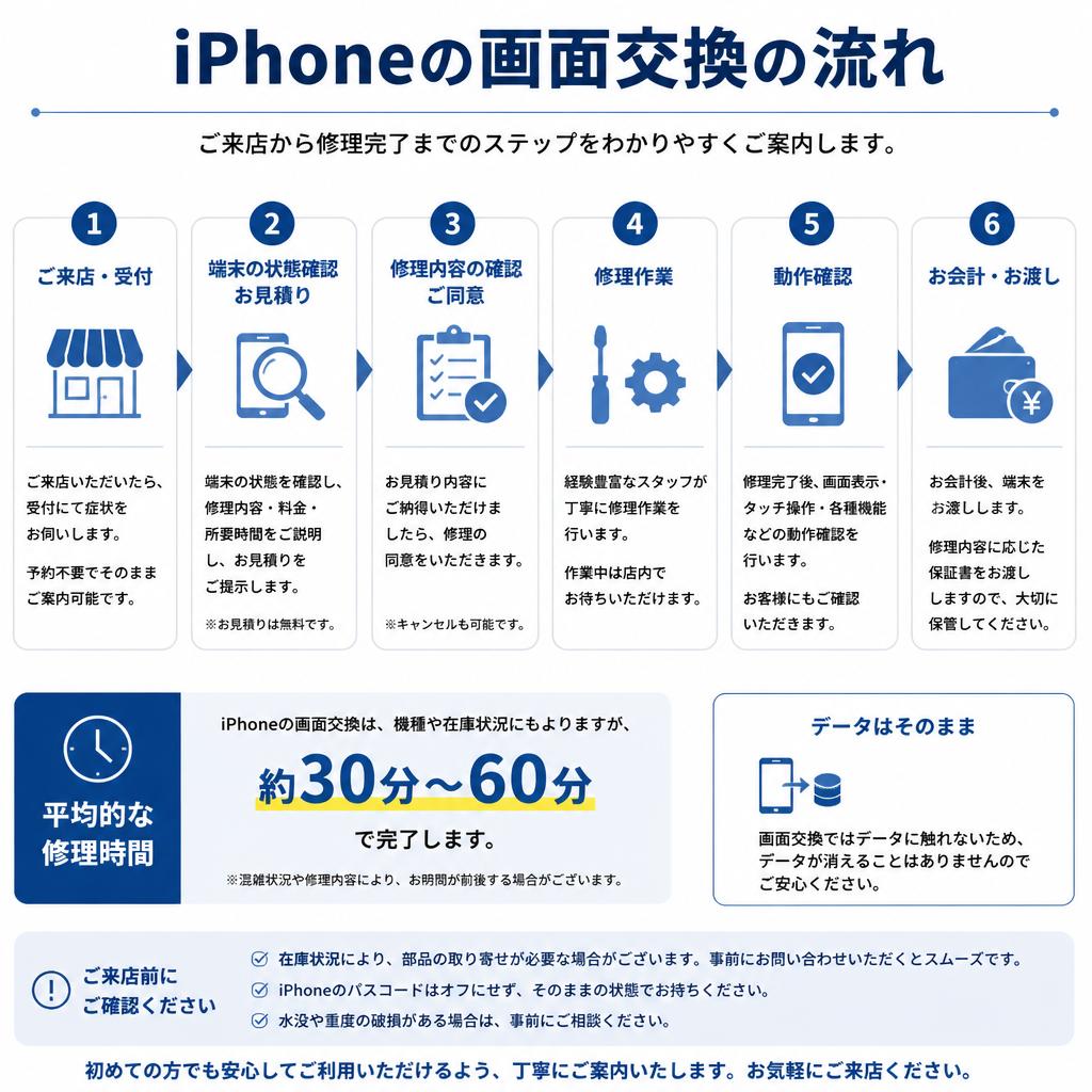 3. 修理の流れと所要時間