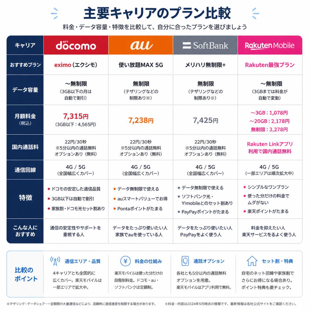 スマホプランの比較方法